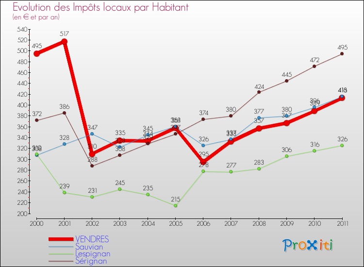 Evolution et montant des impôts locaux par Habitant pour VENDRES et les communes proches Comparaison des impôts locaux par habitant pour VENDRES et les communes voisines