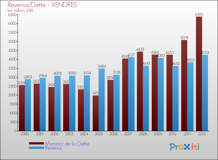 Evolution comparée de la dette et des revenus pour la commune de VENDRES de 2000 à 2012 Comparaison de la dette et des revenus pour VENDRES de 2000 à 2012