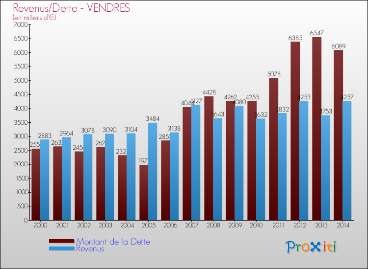 Evolution comparée de la dette et des revenus pour la commune de VENDRES de 2000 à 2014 Comparaison de la dette et des revenus pour VENDRES de 2000 à 2014