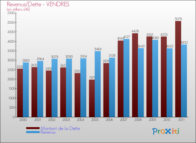 Evolution comparée de la dette et des revenus pour la commune de VENDRES de 2000 à 2011 Comparaison de la dette et des revenus pour VENDRES de 2000 à 2011