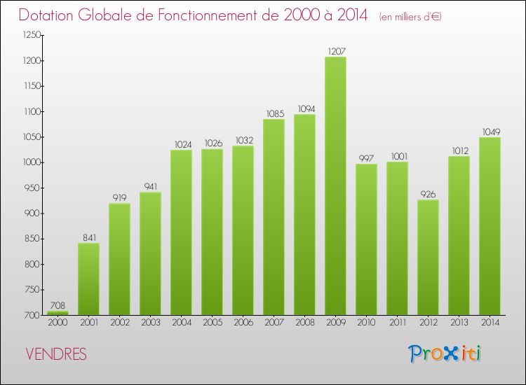 Evolution du montant de la Dotation Globale de Fonctionnement pour la commune de VENDRES de 2000 à 2014 Evolution du montant de la Dotation Globale de Fonctionnement pour VENDRES de 2000 à 2014