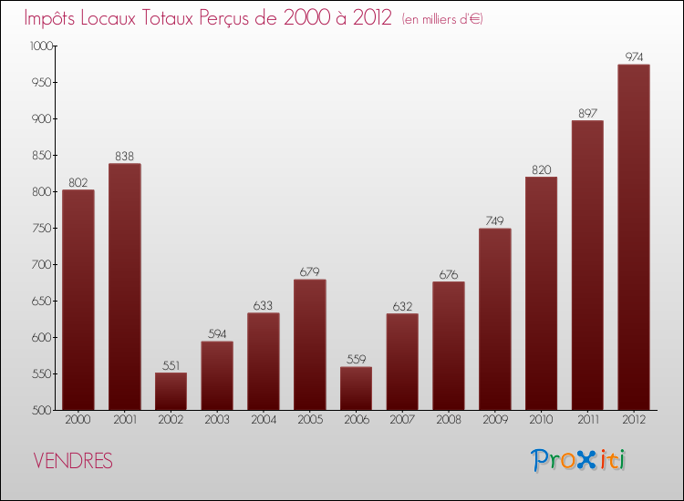 Evolution des Impôts Locaux pour la commune de VENDRES de 2000 à 2012 Evolution des Impôts Locaux pour VENDRES de 2000 à 2012