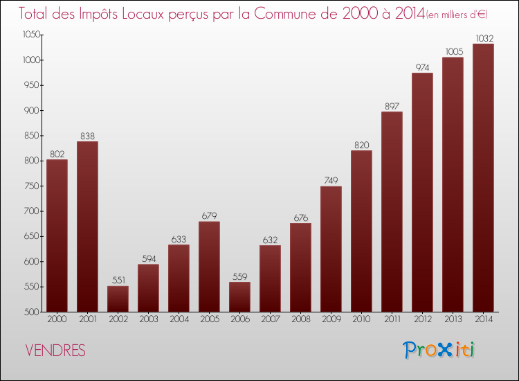 Evolution des Impôts Locaux pour la commune de VENDRES de 2000 à 2014 Evolution des Impôts Locaux pour VENDRES de 2000 à 2014