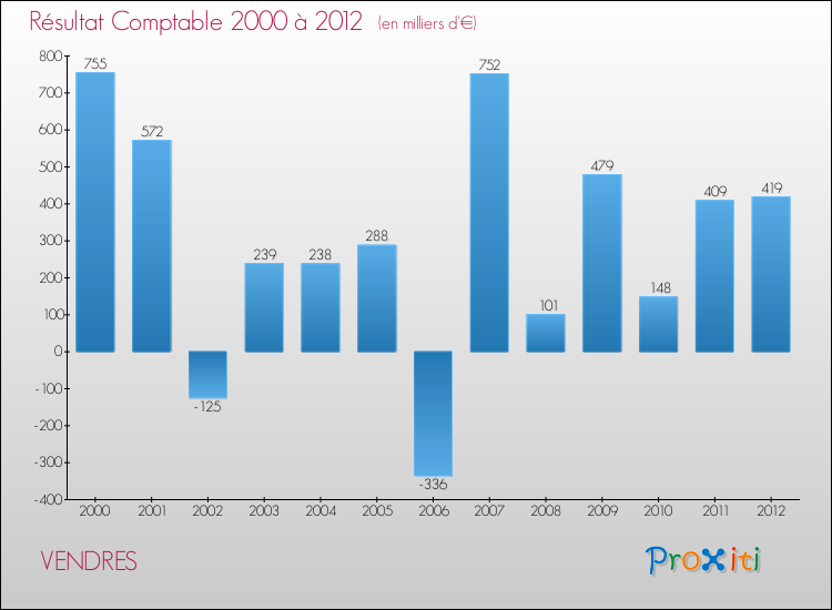 Evolution du résultat comptable pour la commune de VENDRES de 2000 à 2012 Evolution du résultat comptable pour VENDRES de 2000 à 2012