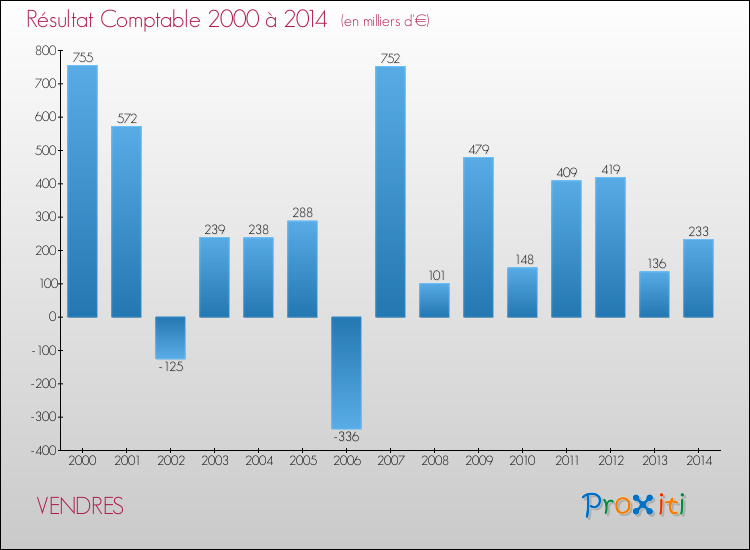Evolution du résultat comptable pour la commune de VENDRES de 2000 à 2014 Evolution du résultat comptable pour VENDRES de 2000 à 2014