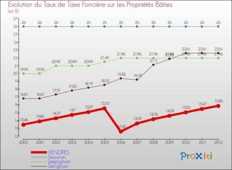 Evolution du taux de la taxe foncière sur le bati pour VENDRES et les communes proches de 2000 à 2012 Comparaison des taux de taxe foncière sur le bati pour VENDRES et les communes voisines de 2000 à 2012