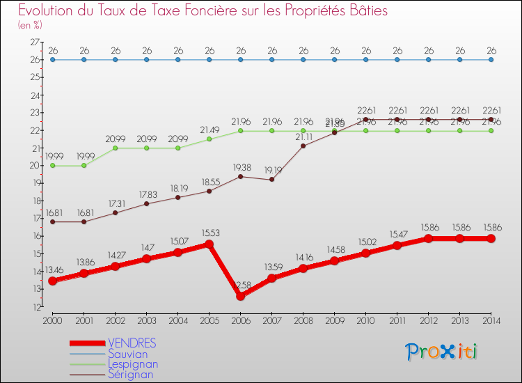 Evolution du taux de la taxe foncière sur le bati pour VENDRES et les communes proches de 2000 à 2014 Comparaison des taux de taxe foncière sur le bati pour VENDRES et les communes voisines de 2000 à 2014
