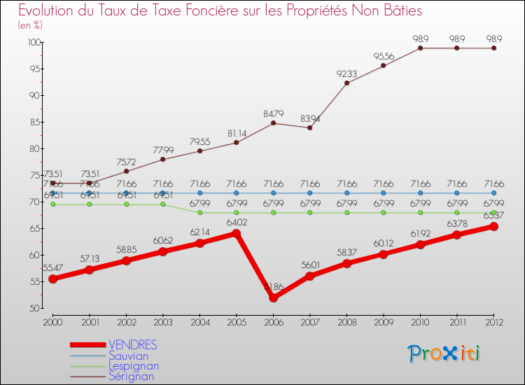 Evolution du taux de la taxe foncière sur les immeubles et terrains non batis pour VENDRES et les communes proches de 2000 à 2012 Comparaison des taux de la taxe foncière sur les immeubles et terrains non batis pour VENDRES et les communes voisines de 2000 à 2012