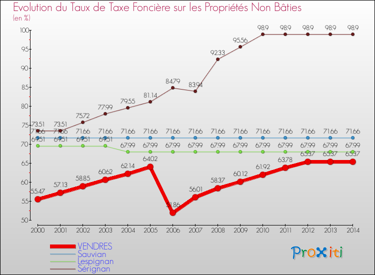 Evolution du taux de la taxe foncière sur les immeubles et terrains non batis pour VENDRES et les communes proches de 2000 à 2014 Comparaison des taux de la taxe foncière sur les immeubles et terrains non batis pour VENDRES et les communes voisines de 2000 à 2014