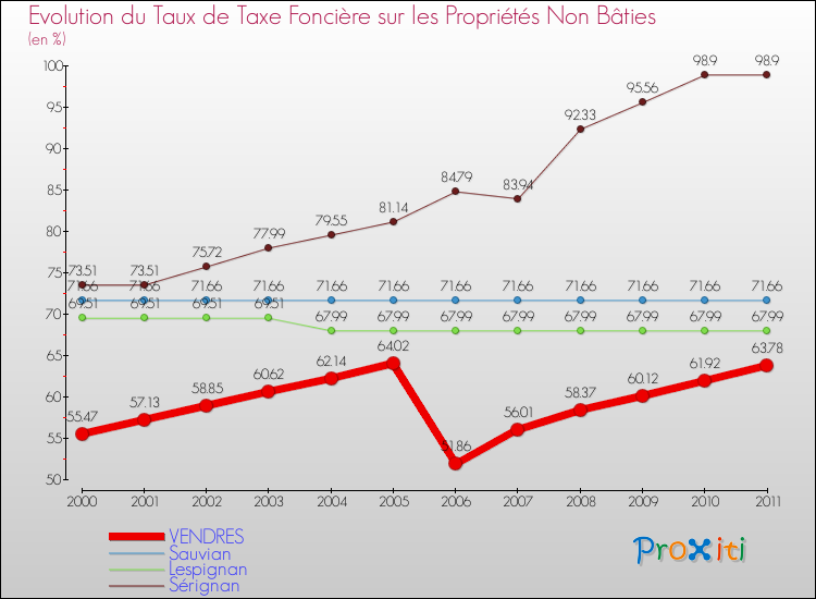 Evolution du taux de la taxe foncière sur les immeubles et terrains non batis pour VENDRES et les communes proches Comparaison des taux de la taxe foncière sur les immeubles et terrains non batis pour VENDRES et les communes voisines