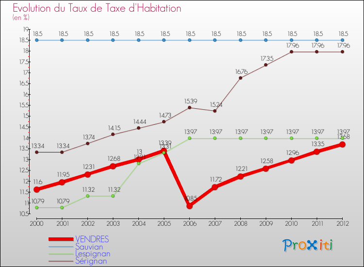 Evolution du taux de la taxe d'habitation pour VENDRES et les communes proches Comparaison des taux de la taxe d'habitation pour VENDRES et les communes voisines