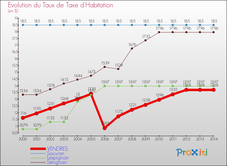 Evolution du taux de la taxe d'habitation pour VENDRES et les communes proches de 2000 à 2014 Comparaison des taux de la taxe d'habitation pour VENDRES et les communes voisines de 2000 à 2014