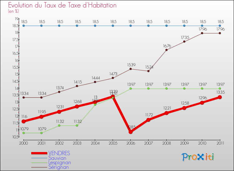 Evolution du taux de la taxe d'habitation pour VENDRES et les communes proches Comparaison des taux de la taxe d'habitation pour VENDRES et les communes voisines
