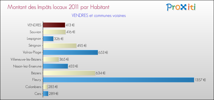 Montant des impôts locaux par Habitant pour VENDRES et les communes proches Comparaison des impôts locaux par habitant pour VENDRES et les communes voisines