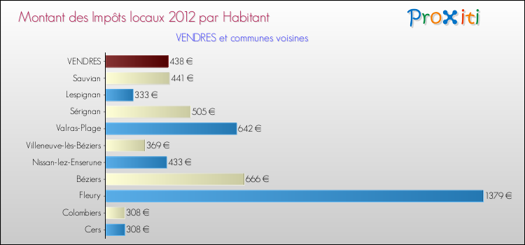 Montant des impôts locaux par Habitant pour VENDRES et les communes proches Comparaison des impôts locaux par habitant pour VENDRES et les communes voisines