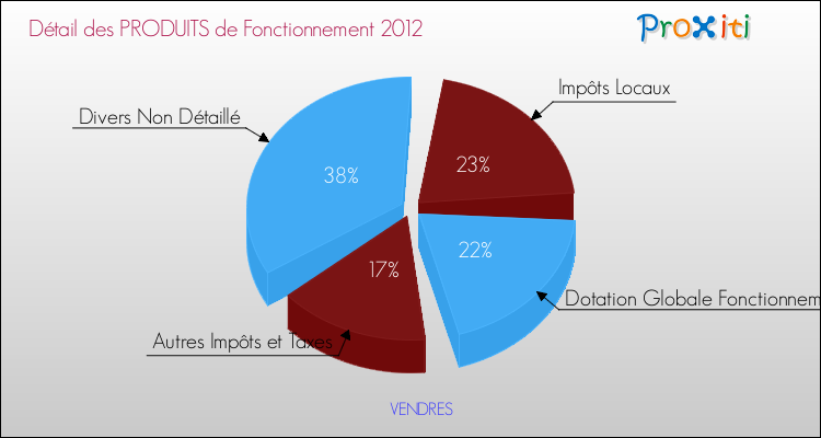 Décomposition du Budget de Fonctionnement 2012 de la commune de VENDRES Budget de Fonctionnement 2012 pour la commune de VENDRES