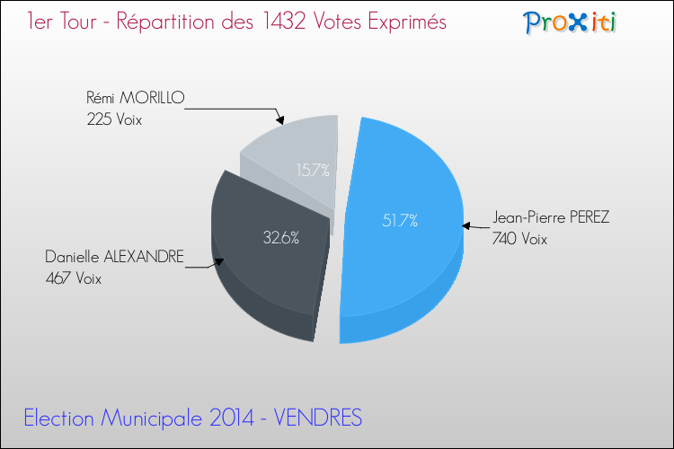 Répartition des votes exprimés au 1er Tour des Elections Municipales 2014 de la commune de VENDRES Elections Municipales 2014 - Répartition des votes exprimés au 1er Tour pour la commune de VENDRES