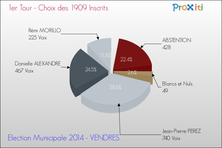 Résultats par rapport aux inscrits au 1er Tour des Elections Municipales 2014 de la commune de VENDRES Elections Municipales 2014 - Résultats par rapport aux inscrits au 1er Tour pour la commune de VENDRES
