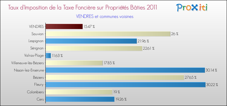 Taux d'imposition de la taxe foncière sur le bati 2011 pour VENDRES et les communes proches Comparaison des taux d'imposition de la taxe foncière sur le bati 2011 pour VENDRES et les communes voisines