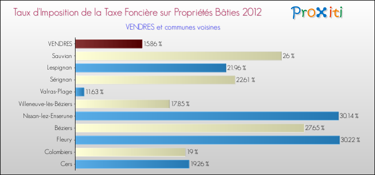 Taux d'imposition de la taxe foncière sur le bati 2012 pour VENDRES et les communes proches Comparaison des taux d'imposition de la taxe foncière sur le bati 2012 pour VENDRES et les communes voisines