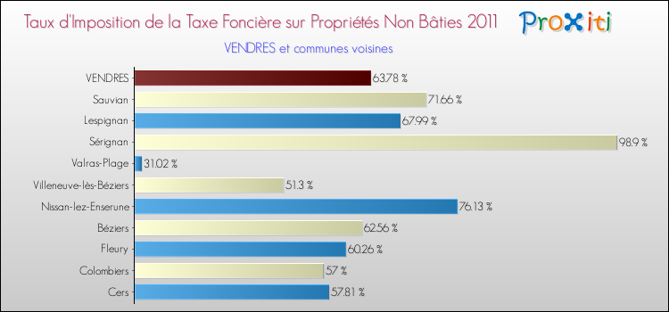 Taux d'imposition de la taxe foncière sur les immeubles et terrains non batis 2011 pour VENDRES et les communes proches Comparaison des taux d'imposition de la taxe foncière sur les immeubles et terrains non batis 2011 pour VENDRES et les communes voisines