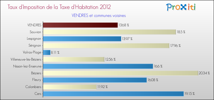 Taux d'imposition de la taxe d'habitation 2012 pour VENDRES et les communes proches Comparaison des taux d'imposition de la taxe d'habitation 2012 pour VENDRES et les communes voisines