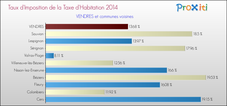 Taux d'imposition de la taxe d'habitation 2014 pour VENDRES et les communes proches Comparaison des taux d'imposition de la taxe d'habitation 2014 pour VENDRES et les communes voisines
