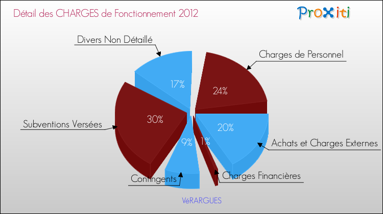 Décomposition des Charges de Fonctionnement 2012 de la commune de VéRARGUES Charges de Fonctionnement 2012 pour la commune de VéRARGUES