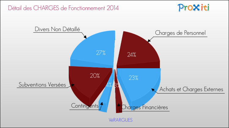 Décomposition des Charges de Fonctionnement 2014 de la commune de VéRARGUES Charges de Fonctionnement 2014 pour la commune de VéRARGUES
