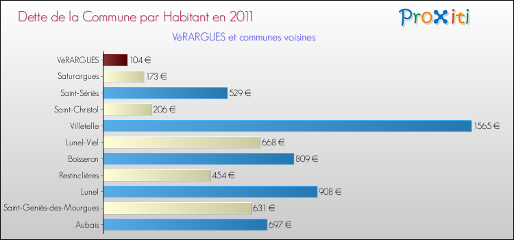 Dette par habitant de la commune en 2011 pour VéRARGUES et les communes proches Comparaison de la dette par habitant de la commune en 2011 pour VéRARGUES et les communes voisines