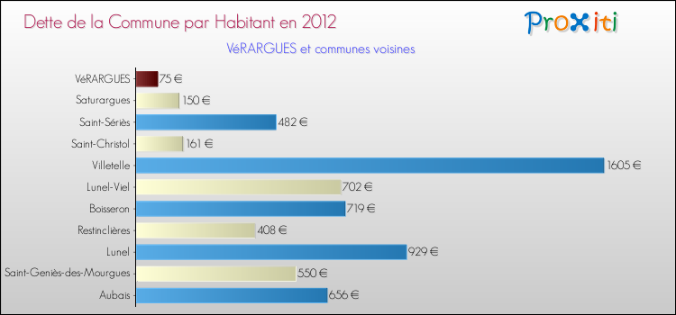 Dette par habitant de la commune en 2012 pour VéRARGUES et les communes proches Comparaison de la dette par habitant de la commune en 2012 pour VéRARGUES et les communes voisines