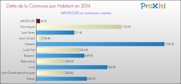 Dette par habitant de la commune en 2014 pour VéRARGUES et les communes proches Comparaison de la dette par habitant de la commune en 2014 pour VéRARGUES et les communes voisines