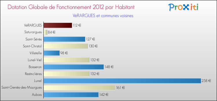 Montant des dotations globales de fonctionnement DGF par Habitant pour VéRARGUES et les communes proches Comparaison des des dotations globales de fonctionnement DGF par habitant pour VéRARGUES et les communes voisines