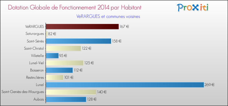 Montant des dotations globales de fonctionnement DGF par Habitant pour VéRARGUES et les communes proches en 2014. Comparaison des des dotations globales de fonctionnement DGF par habitant pour VéRARGUES et les communes voisines en 2014.