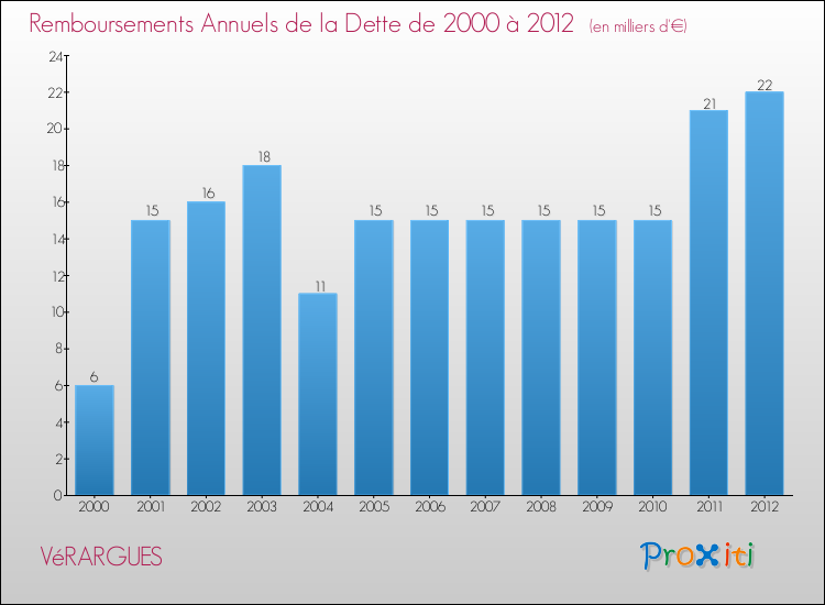 Evolution de l'annuité de la dette pour la commune de VéRARGUES de 2000 à 2012 Annuités de la dette pour VéRARGUES de 2000 à 2012