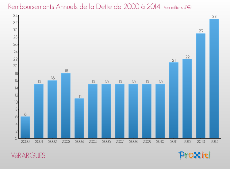 Evolution de l'annuité de la dette pour la commune de VéRARGUES de 2000 à 2014 Annuités de la dette pour VéRARGUES de 2000 à 2014
