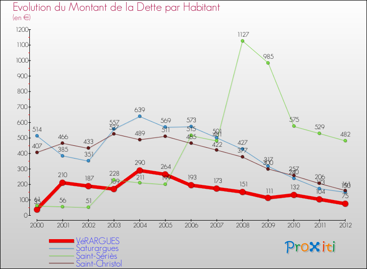 Evolution de la dette par habitant pour la commune de VéRARGUES et les communes proches de 2000 à 2012 Comparaison de la dette par habitant pour VéRARGUES et les communes voisines de 2000 à 2012