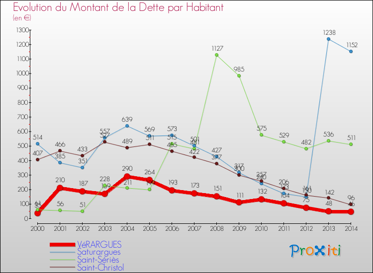 Evolution de la dette par habitant pour la commune de VéRARGUES et les communes proches de 2000 à 2014 Comparaison de la dette par habitant pour VéRARGUES et les communes voisines de 2000 à 2014