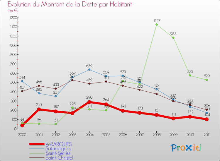 Evolution de la dette par habitant pour la commune de VéRARGUES et les communes proches Comparaison de la dette par habitant pour VéRARGUES et les communes voisines