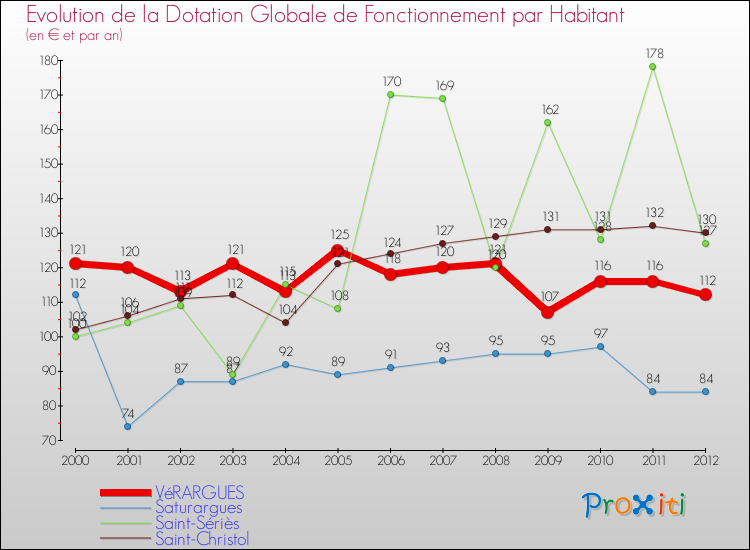 Evolution et montant de la dotation globale de fonctionnement par Habitant pour VéRARGUES et les communes proches Comparaison des dotations globales de fonctionnement par habitant pour VéRARGUES et les communes voisines