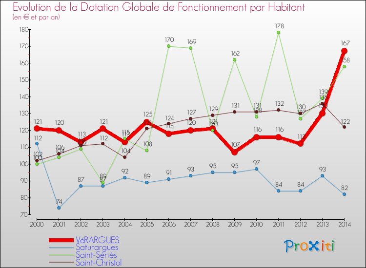 Evolution et montant de la dotation globale de fonctionnement par Habitant pour VéRARGUES et les communes proches de 2000 à 2014. Comparaison des dotations globales de fonctionnement par habitant pour VéRARGUES et les communes voisines de 2000 à 2014.