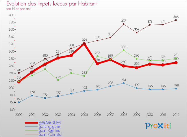 Evolution et montant des impôts locaux par Habitant pour VéRARGUES et les communes proches Comparaison des impôts locaux par habitant pour VéRARGUES et les communes voisines