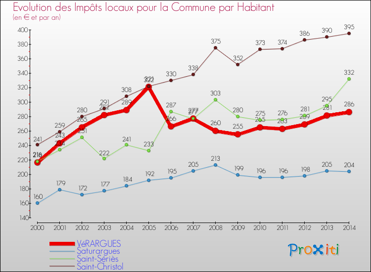 Evolution et montant des impôts locaux par Habitant pour VéRARGUES et les communes proches de 2000 à 2014 Comparaison des impôts locaux par habitant pour VéRARGUES et les communes voisines de 2000 à 2014