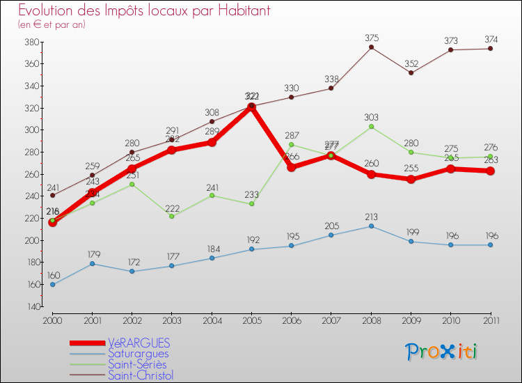 Evolution et montant des impôts locaux par Habitant pour VéRARGUES et les communes proches Comparaison des impôts locaux par habitant pour VéRARGUES et les communes voisines