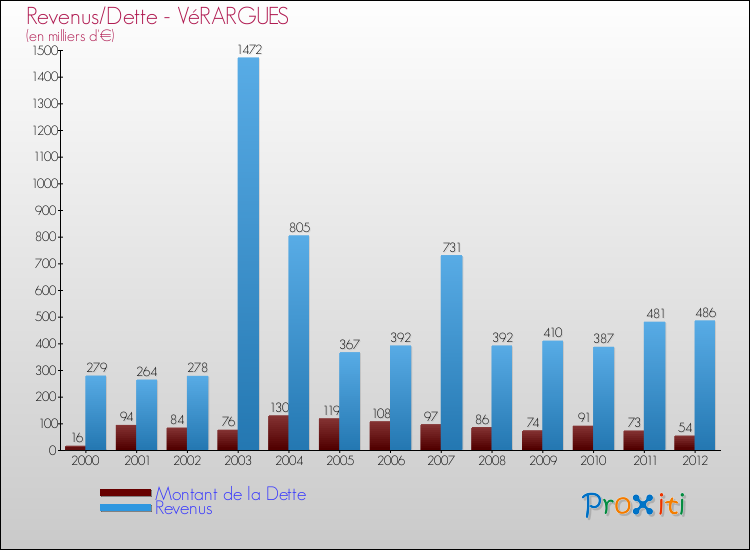 Evolution comparée de la dette et des revenus pour la commune de VéRARGUES de 2000 à 2012 Comparaison de la dette et des revenus pour VéRARGUES de 2000 à 2012