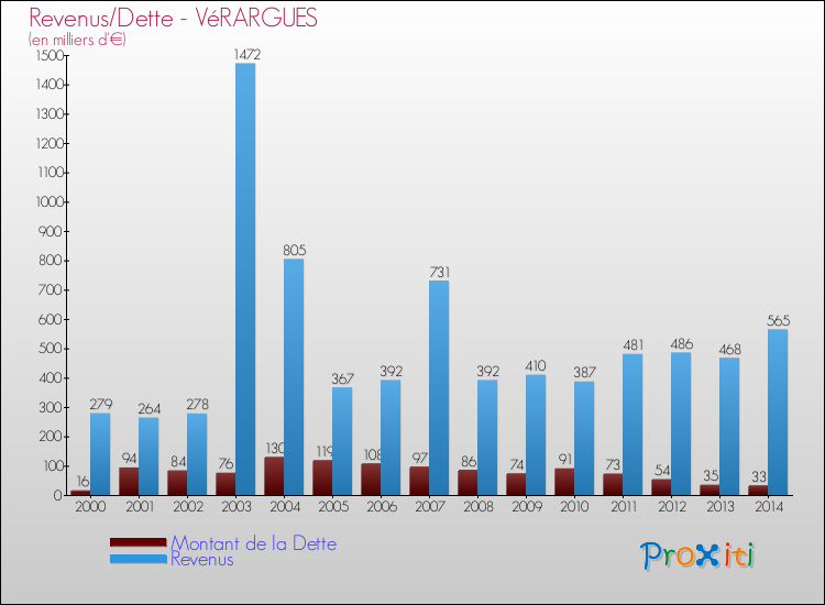 Evolution comparée de la dette et des revenus pour la commune de VéRARGUES de 2000 à 2014 Comparaison de la dette et des revenus pour VéRARGUES de 2000 à 2014