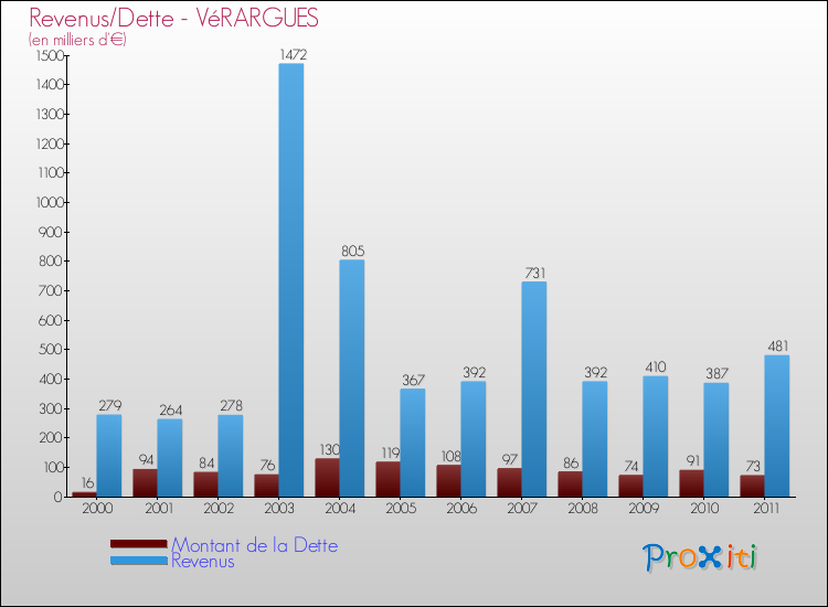 Evolution comparée de la dette et des revenus pour la commune de VéRARGUES de 2000 à 2011 Comparaison de la dette et des revenus pour VéRARGUES de 2000 à 2011