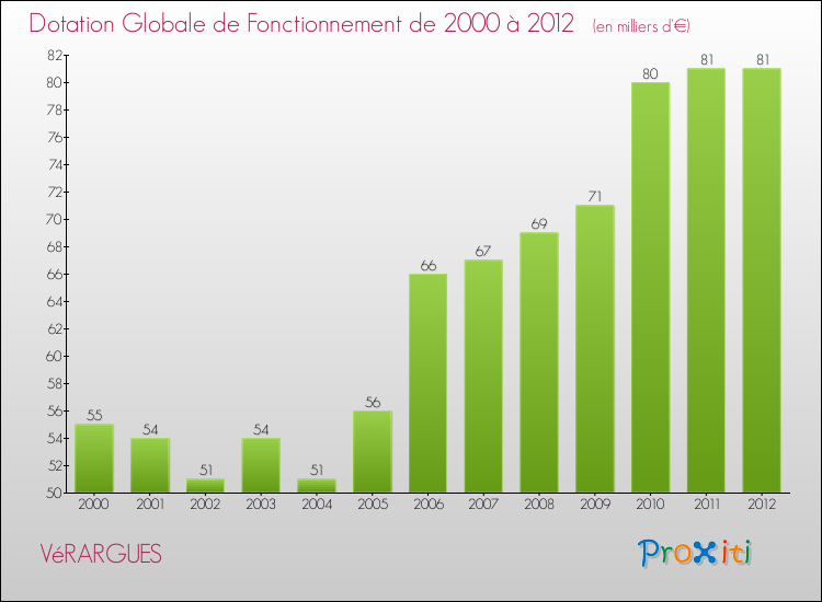 Evolution du montant de la Dotation Globale de Fonctionnement pour la commune de VéRARGUES de 2000 à 2012 Evolution du montant de la Dotation Globale de Fonctionnement pour VéRARGUES de 2000 à 2012