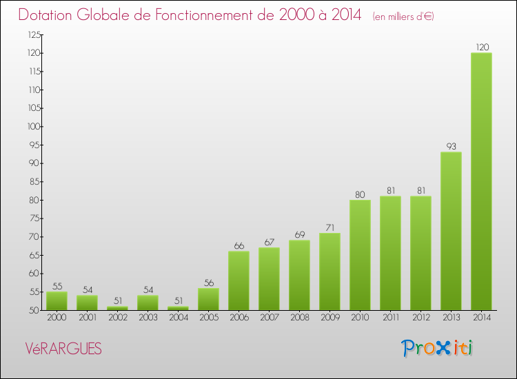Evolution du montant de la Dotation Globale de Fonctionnement pour la commune de VéRARGUES de 2000 à 2014 Evolution du montant de la Dotation Globale de Fonctionnement pour VéRARGUES de 2000 à 2014