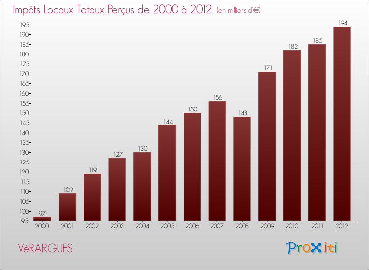 Evolution des Impôts Locaux pour la commune de VéRARGUES de 2000 à 2012 Evolution des Impôts Locaux pour VéRARGUES de 2000 à 2012